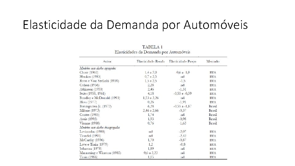 Elasticidade da Demanda por Automóveis 