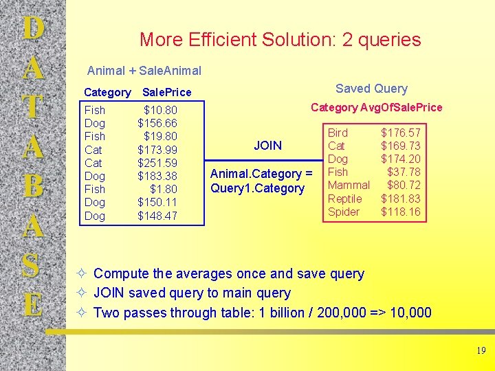 D A T A B A S E More Efficient Solution: 2 queries Animal