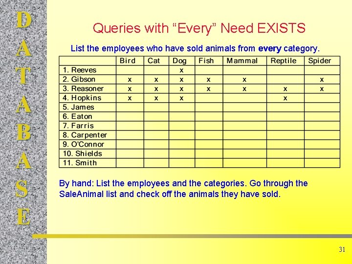 D A T A B A S E Queries with “Every” Need EXISTS List