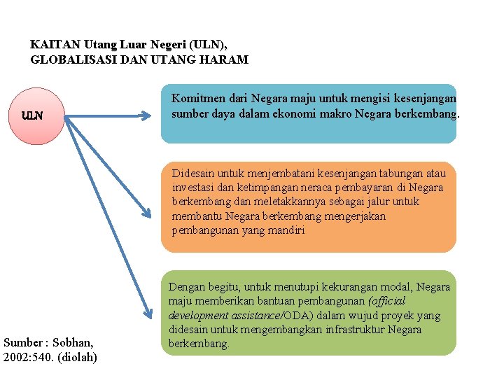 KAITAN Utang Luar Negeri (ULN), GLOBALISASI DAN UTANG HARAM ULN Komitmen dari Negara maju