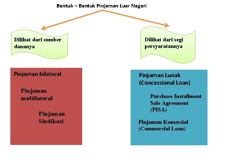 Bentuk – Bentuk Pinjaman Luar Negeri Dilihat dari sumber dananya Dilihat dari segi persyaratannya