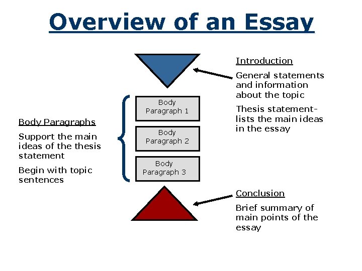 Overview of an Essay Introduction Body Paragraph 1 Body Paragraphs Support the main ideas