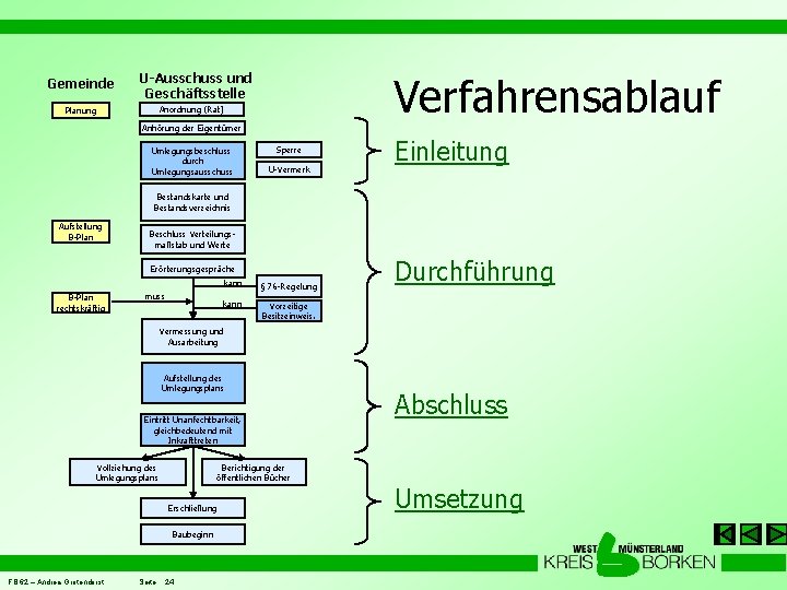 Gemeinde Verfahrensablauf U-Ausschuss und Geschäftsstelle Anordnung (Rat) Planung Anhörung der Eigentümer Umlegungsbeschluss durch Umlegungsausschuss