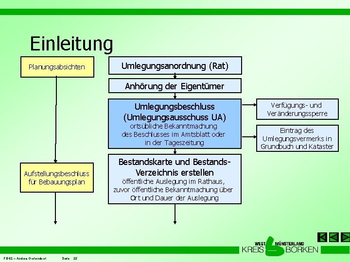 Einleitung Planungsabsichten Umlegungsanordnung (Rat) Anhörung der Eigentümer Umlegungsbeschluss (Umlegungsausschuss UA) ortsübliche Bekanntmachung des Beschlusses