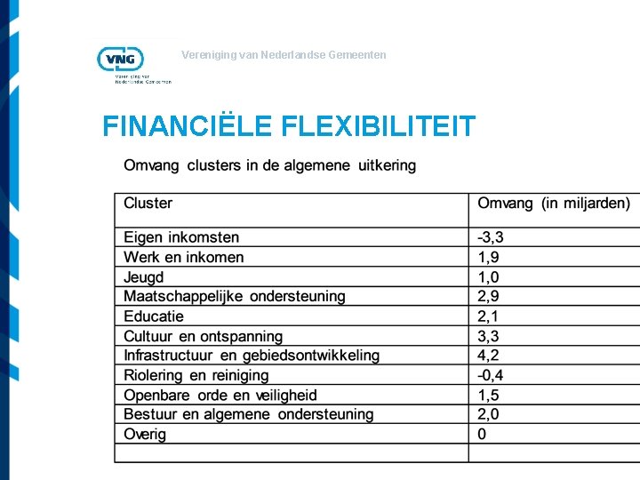 Vereniging van Nederlandse Gemeenten FINANCIËLE FLEXIBILITEIT 