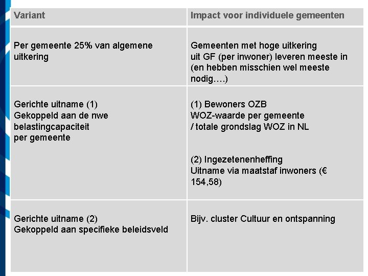 Variant Impact voor individuele gemeenten Vereniging van Nederlandse Gemeenten Per gemeente 25% van algemene