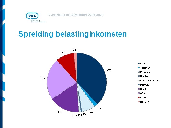 Vereniging van Nederlandse Gemeenten Spreiding belastinginkomsten 2% 10% OZB 38% Toeristen Parkeren Honden 23%