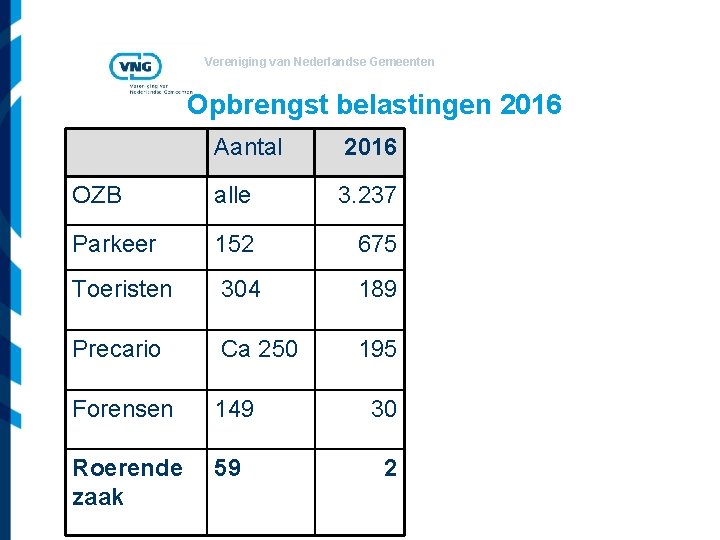 Vereniging van Nederlandse Gemeenten Opbrengst belastingen 2016 € miljoen Aantal 2016 OZB alle 3.