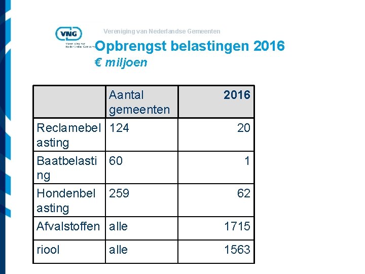 Vereniging van Nederlandse Gemeenten Opbrengst belastingen 2016 € miljoen Aantal gemeenten 2016 Reclamebel 124