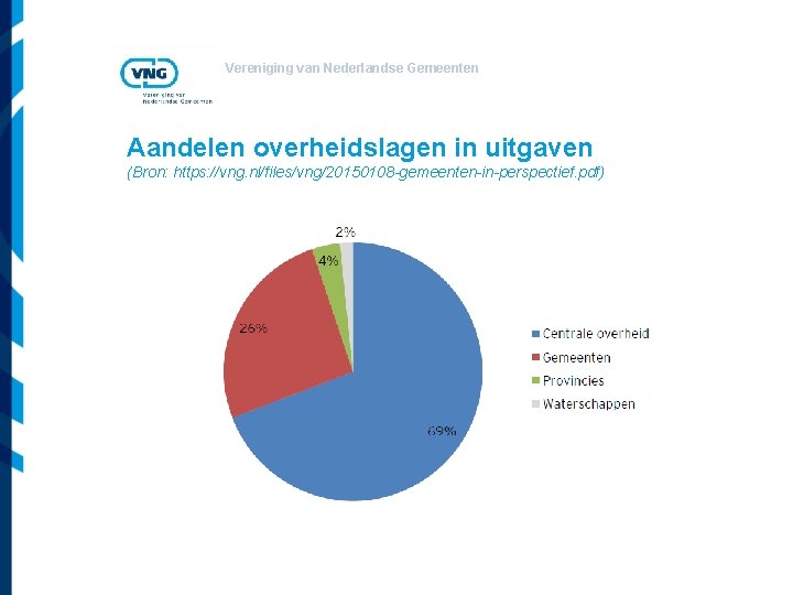 Vereniging van Nederlandse Gemeenten Aandelen overheidslagen in uitgaven (Bron: https: //vng. nl/files/vng/20150108 -gemeenten-in-perspectief. pdf)