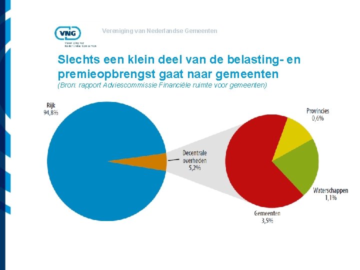 Vereniging van Nederlandse Gemeenten Slechts een klein deel van de belasting- en premieopbrengst gaat