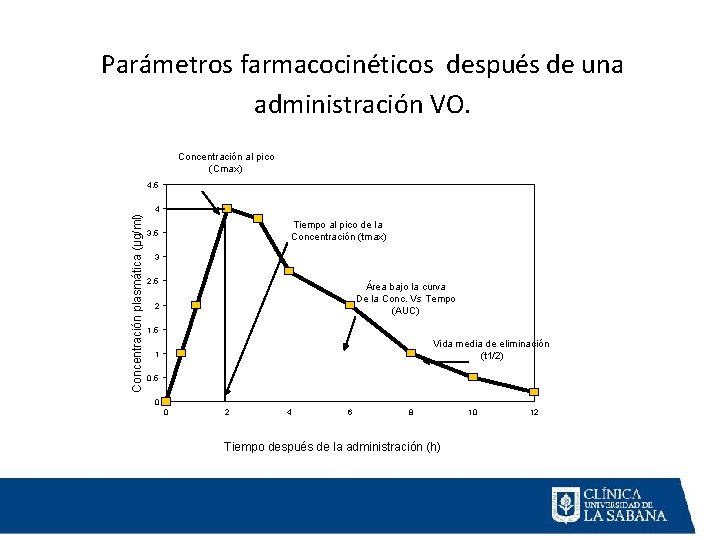 Parámetros farmacocinéticos después de una administración VO. Concentración al pico (Cmax) 4, 5 Concentración