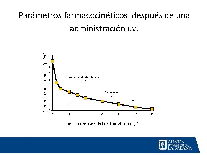 Concentración plasmática (µg/ml) Parámetros farmacocinéticos después de una administración i. v. 9 8 7