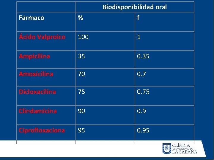 Biodisponibilidad oral f Fármaco % Ácido Valproico 100 1 Ampicilina 35 0. 35 Amoxicilina