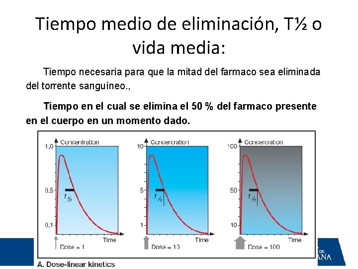 Tiempo medio de eliminación, T½ o vida media: Tiempo necesaria para que la mitad