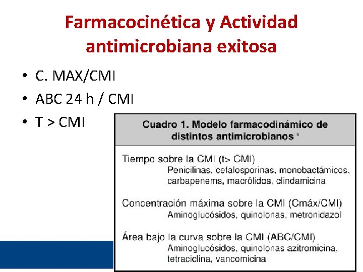 Farmacocinética y Actividad antimicrobiana exitosa • C. MAX/CMI • ABC 24 h / CMI