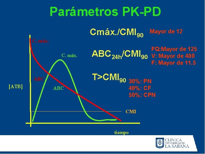 Parámetros PK-PD Cmáx. /CMI 90 C. máx. FQ: Mayor de 125 90 V: Mayor