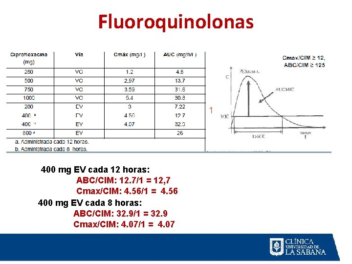 Fluoroquinolonas 400 mg EV cada 12 horas: ABC/CIM: 12. 7/1 = 12, 7 Cmax/CIM: