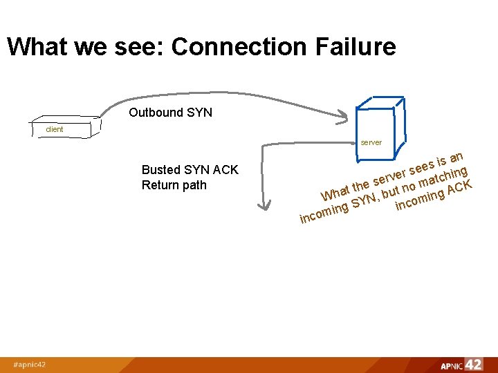What we see: Connection Failure Outbound SYN client server Busted SYN ACK Return path