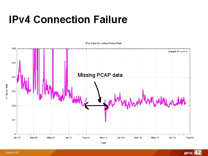 IPv 4 Connection Failure Missing PCAP data 