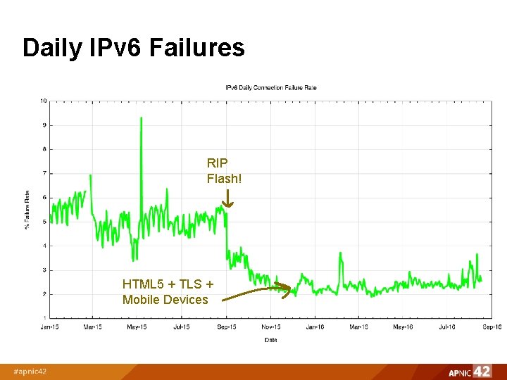 Daily IPv 6 Failures RIP Flash! HTML 5 + TLS + Mobile Devices 
