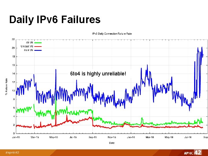 Daily IPv 6 Failures 6 to 4 is highly unreliable! 