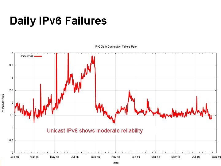 Daily IPv 6 Failures Unicast IPv 6 shows moderate reliability 