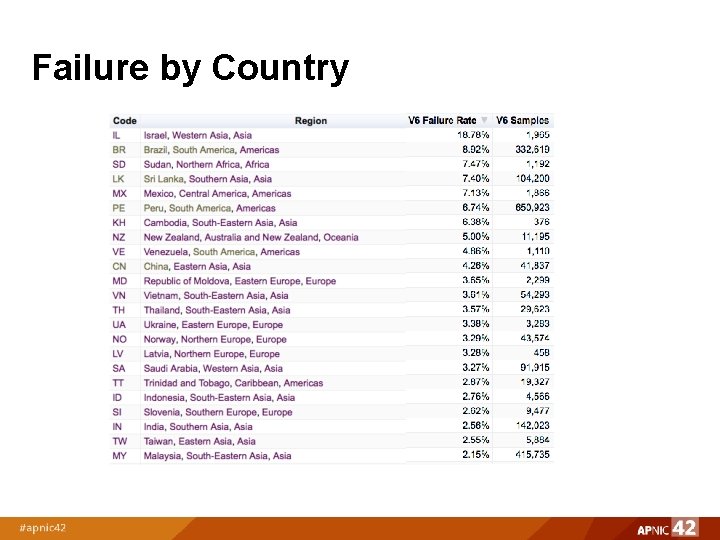 Failure by Country 