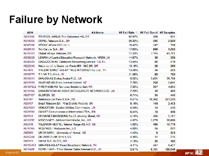 Failure by Network 