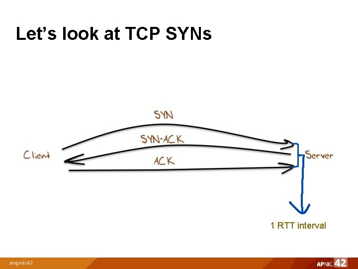 Let’s look at TCP SYNs 1 RTT interval 