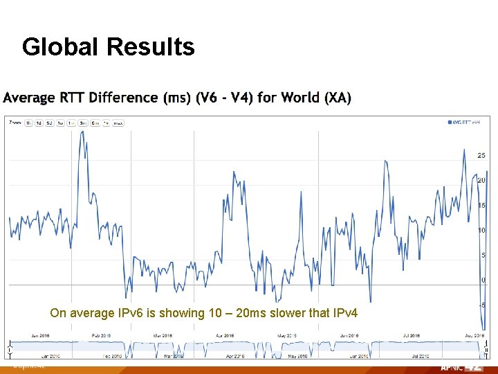 Global Results On average IPv 6 is showing 10 – 20 ms slower that