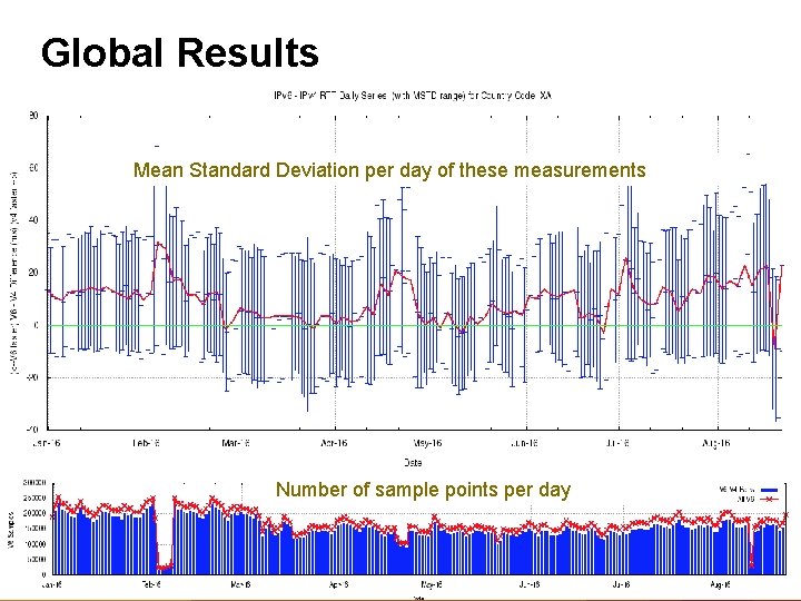 Global Results Mean Standard Deviation per day of these measurements Number of sample points