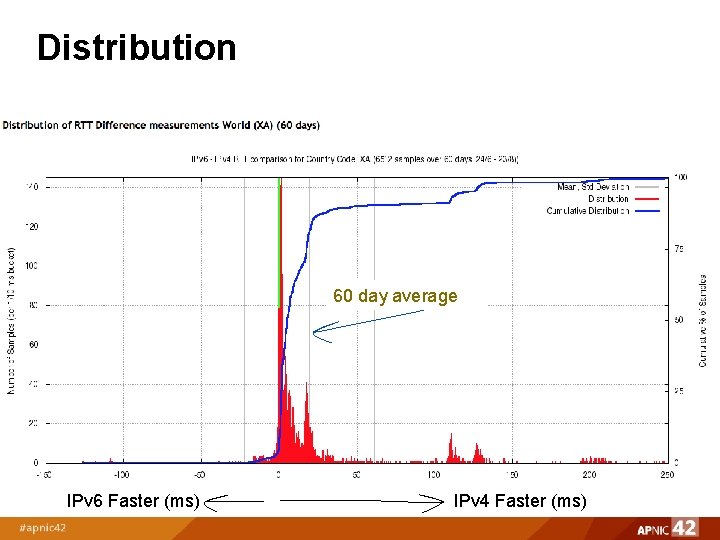 Distribution 60 day average IPv 6 Faster (ms) IPv 4 Faster (ms) 