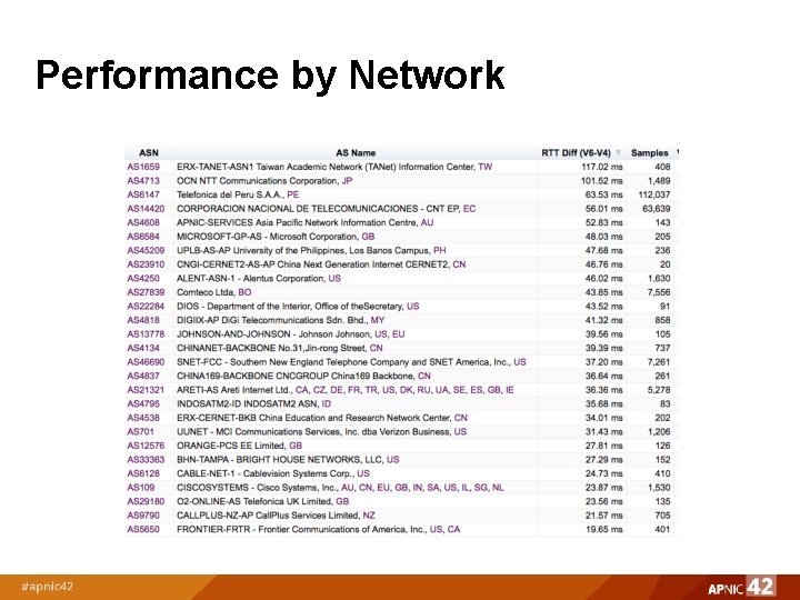 Performance by Network 