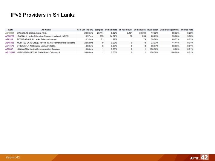 IPv 6 Providers in Sri Lanka 