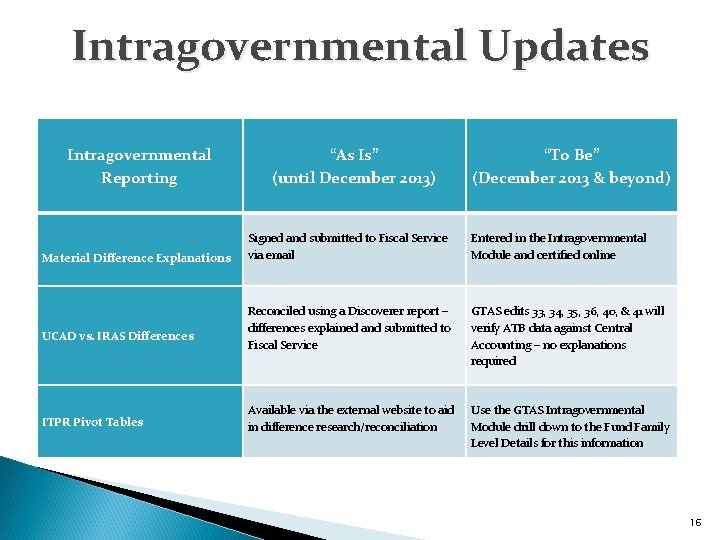 Intragovernmental Updates Intragovernmental Reporting Material Difference Explanations UCAD vs. IRAS Differences ITPR Pivot Tables