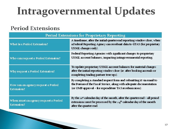 Intragovernmental Updates Period Extensions for Proprietary Reporting What is a Period Extension? Who can