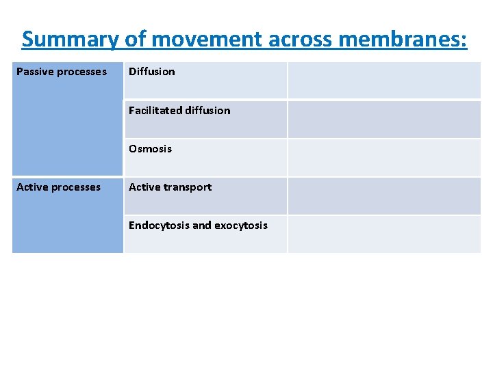 Summary of movement across membranes: Passive processes Diffusion Facilitated diffusion Osmosis Active processes Active
