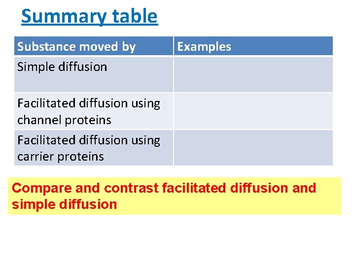 Summary table Substance moved by Simple diffusion Examples Facilitated diffusion using channel proteins Facilitated