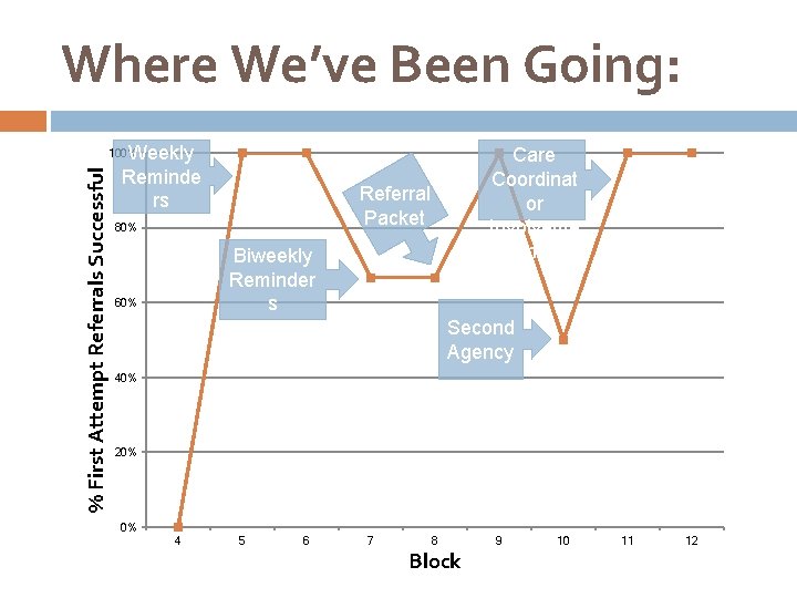 Where We’ve Been Going: Weekly Reminde rs Care Coordinat or Involveme nt % First
