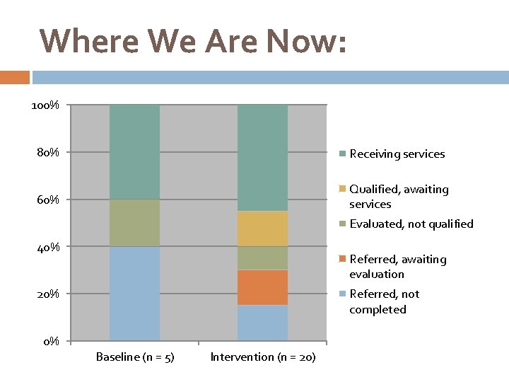 Where We Are Now: 100% 80% Receiving services 60% Qualified, awaiting services Evaluated, not