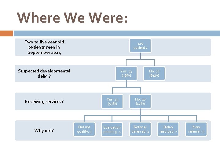 Where We Were: Two to five year old patients seen in September 2014 120