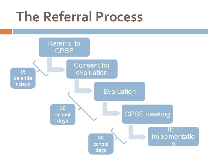 The Referral Process Referral to CPSE Consent for evaluation 15 calenda r days Evaluation