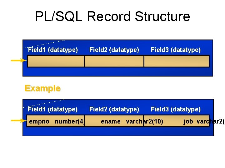 PL/SQL Record Structure Field 1 (datatype) Field 2 (datatype) Field 3 (datatype) Example Field