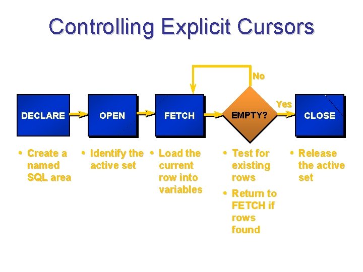Controlling Explicit Cursors No Yes DECLARE • Create a named SQL area OPEN FETCH