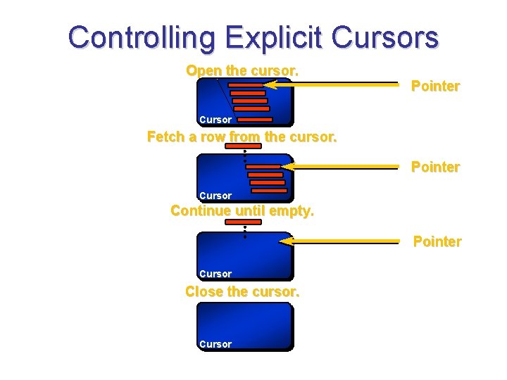 Controlling Explicit Cursors Open the cursor. Pointer Cursor Fetch a row from the cursor.