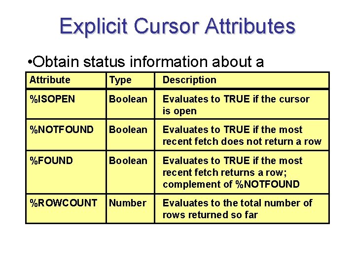 Explicit Cursor Attributes • Obtain status information about a Attribute Type Description cursor. %ISOPEN