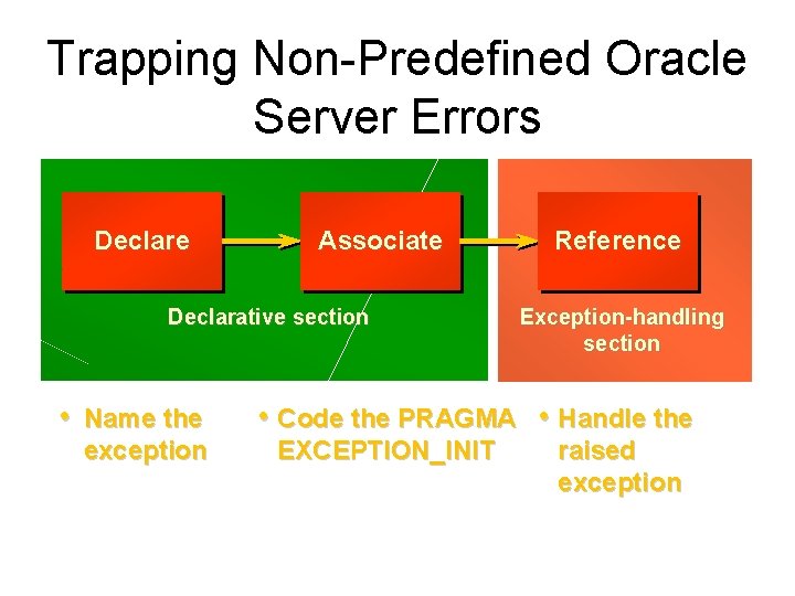 Trapping Non-Predefined Oracle Server Errors Declare Associate Declarative section • Name the exception Reference