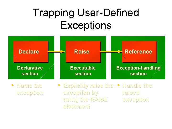 Trapping User-Defined Exceptions Declare Raise Reference Declarative section Executable section Exception-handling section • Name