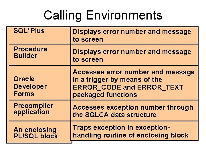 Calling Environments SQL*Plus Displays error number and message to screen Procedure Builder Displays error